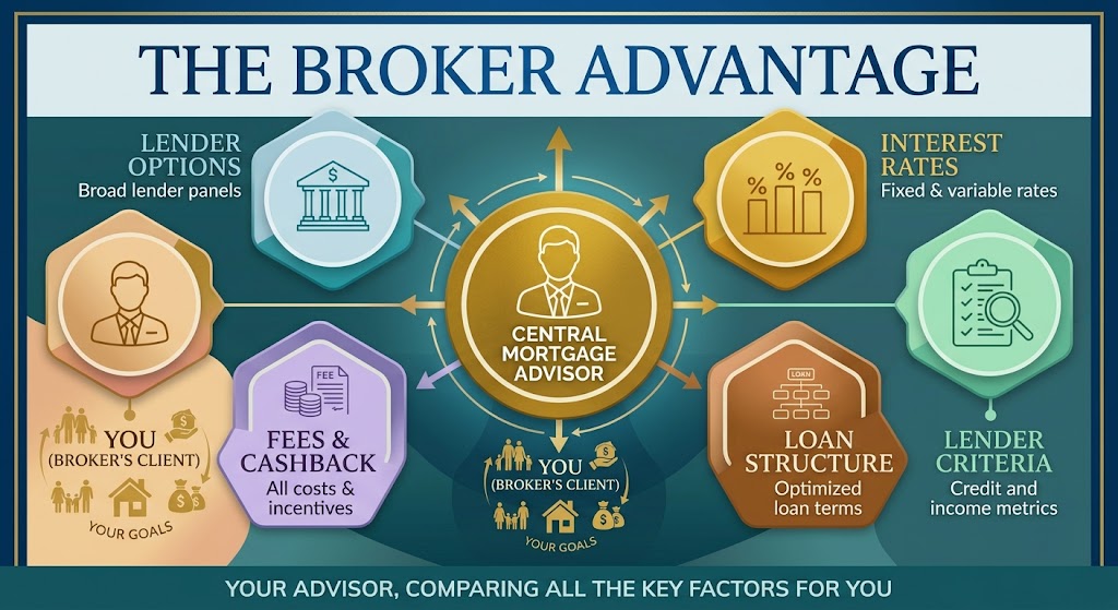 Mortgage broker comparing lenders, interest rates and loan options