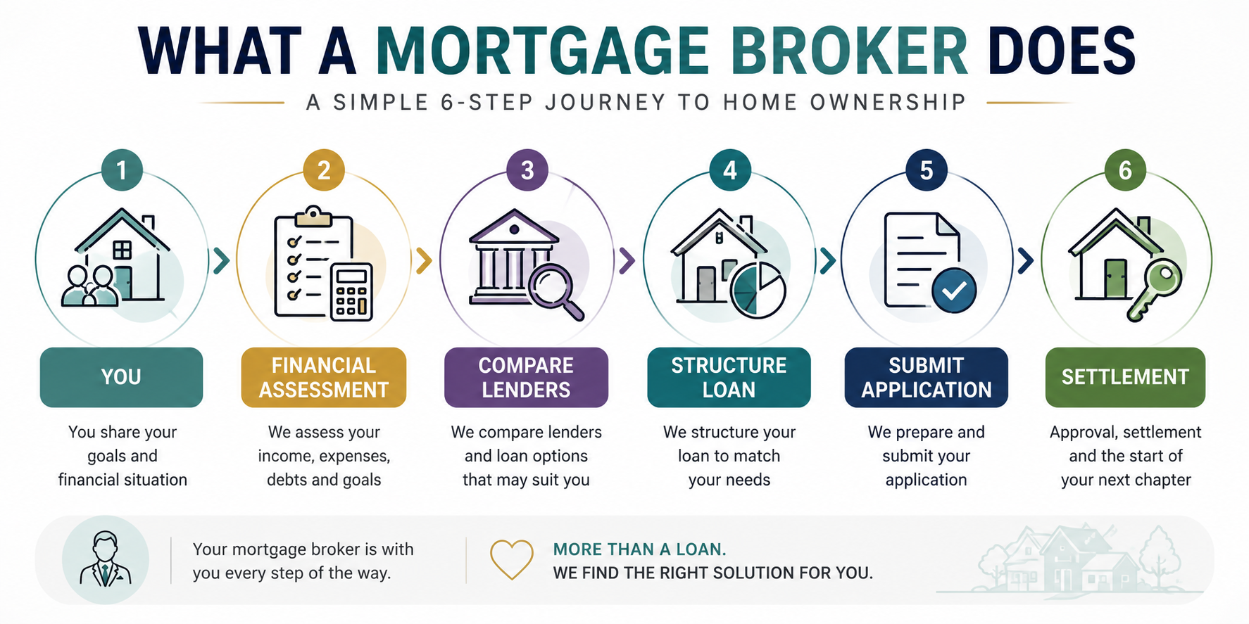 6-Step Journey to Home Ownership