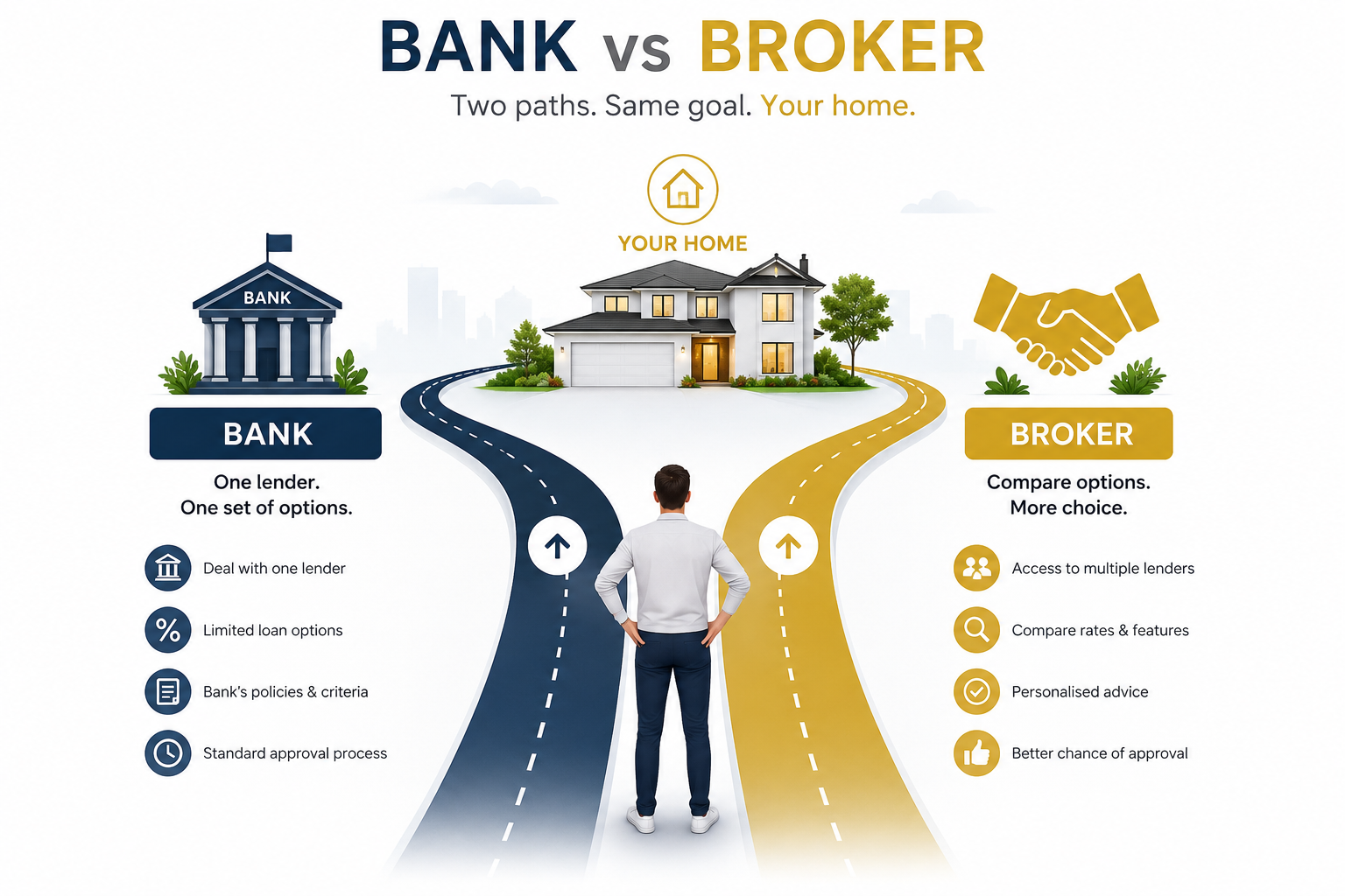 Bank versus mortgage broker for home buyers