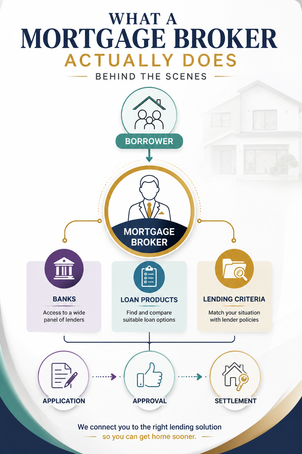 What a Mortgage Broker Actually Does Behind the Scenes